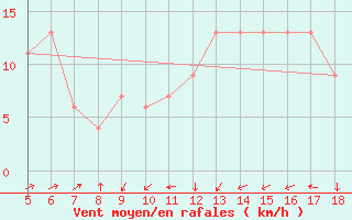 Courbe de la force du vent pour Piacenza