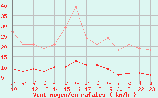 Courbe de la force du vent pour Saint-Bauzile (07)