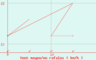 Courbe de la force du vent pour Biggin Hill