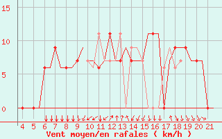 Courbe de la force du vent pour Zakinthos Airport