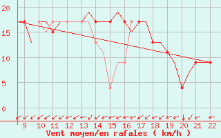 Courbe de la force du vent pour Biggin Hill