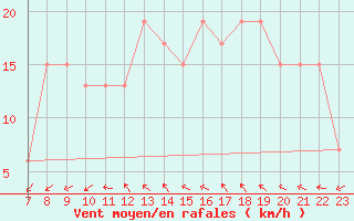 Courbe de la force du vent pour Brescia / Montichia