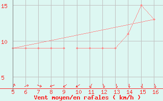 Courbe de la force du vent pour Ismailia