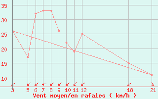 Courbe de la force du vent pour Kamishli