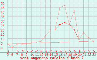 Courbe de la force du vent pour Jendouba