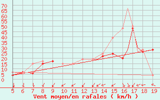 Courbe de la force du vent pour Burgos (Esp)