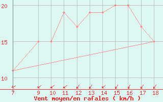 Courbe de la force du vent pour Alexandria / Nouzha