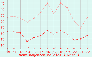 Courbe de la force du vent pour Tours (37)