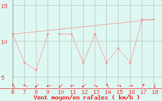 Courbe de la force du vent pour Piacenza