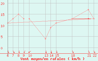 Courbe de la force du vent pour El Borma