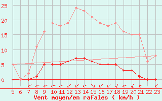 Courbe de la force du vent pour Amur (79)