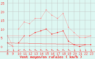 Courbe de la force du vent pour Variscourt (02)