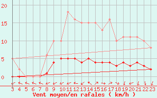 Courbe de la force du vent pour Boulaide (Lux)