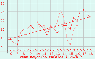 Courbe de la force du vent pour Madrid / Getafe