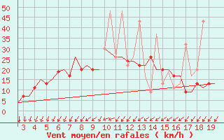 Courbe de la force du vent pour Alexandroupoli Airport