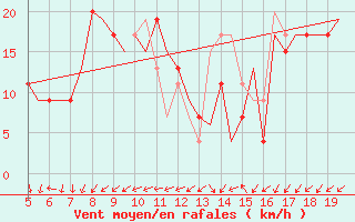 Courbe de la force du vent pour Valladolid / Villanubla