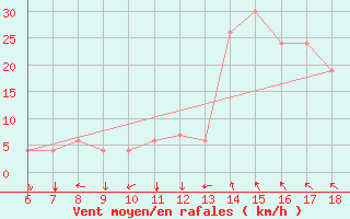 Courbe de la force du vent pour Murcia / Alcantarilla