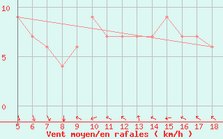 Courbe de la force du vent pour Novara / Cameri