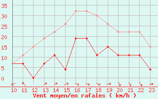 Courbe de la force du vent pour Aubenas - Lanas (07)