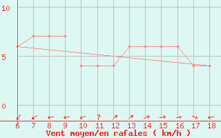 Courbe de la force du vent pour Gela