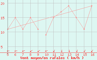 Courbe de la force du vent pour Ismailia