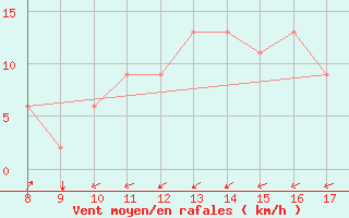 Courbe de la force du vent pour Albenga