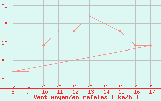 Courbe de la force du vent pour Albenga