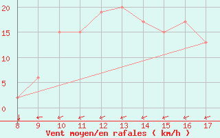 Courbe de la force du vent pour Albenga