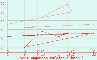 Courbe de la force du vent pour Mont-Rigi (Be)