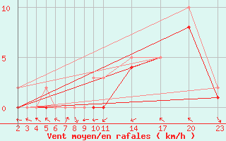 Courbe de la force du vent pour Manlleu (Esp)