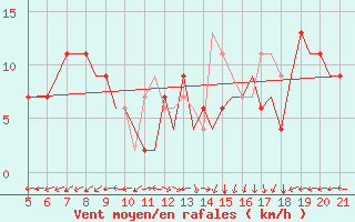 Courbe de la force du vent pour Ciudad Real