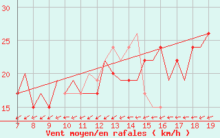 Courbe de la force du vent pour Oberpfaffenhofen