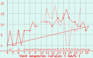 Courbe de la force du vent pour Chrysoupoli Airport