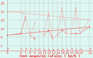 Courbe de la force du vent pour Beni-Mellal