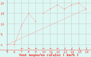 Courbe de la force du vent pour Ismailia