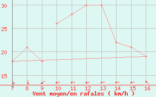 Courbe de la force du vent pour la bouée 62121