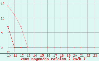 Courbe de la force du vent pour Envalira (And)