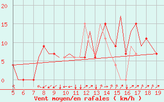 Courbe de la force du vent pour Madrid / Getafe