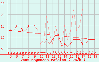 Courbe de la force du vent pour Chrysoupoli Airport