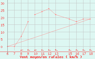 Courbe de la force du vent pour Albenga