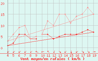 Courbe de la force du vent pour Blus (40)