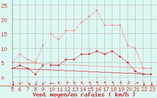 Courbe de la force du vent pour Saint-Jean-de-Vedas (34)