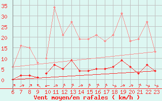 Courbe de la force du vent pour Guret (23)