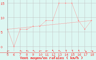 Courbe de la force du vent pour Frosinone