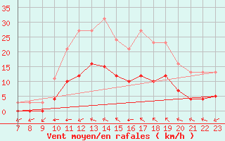 Courbe de la force du vent pour Valence d