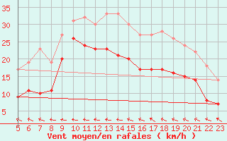 Courbe de la force du vent pour Machichaco Faro