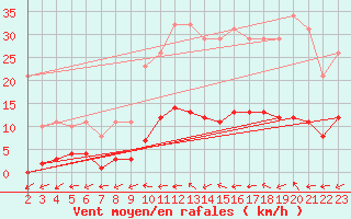 Courbe de la force du vent pour Boulaide (Lux)