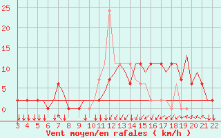 Courbe de la force du vent pour Bilbao (Esp)