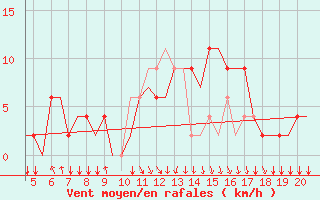 Courbe de la force du vent pour San Sebastian (Esp)