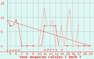 Courbe de la force du vent pour Chrysoupoli Airport